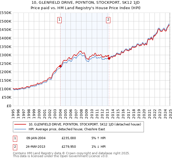 10, GLENFIELD DRIVE, POYNTON, STOCKPORT, SK12 1JD: Price paid vs HM Land Registry's House Price Index