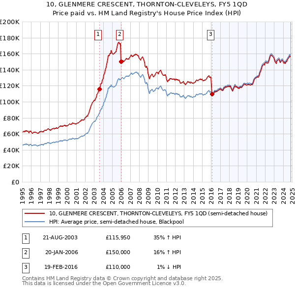 10, GLENMERE CRESCENT, THORNTON-CLEVELEYS, FY5 1QD: Price paid vs HM Land Registry's House Price Index