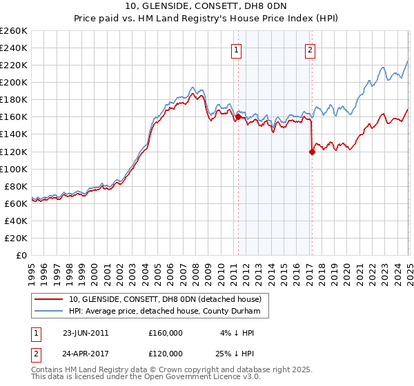 10, GLENSIDE, CONSETT, DH8 0DN: Price paid vs HM Land Registry's House Price Index