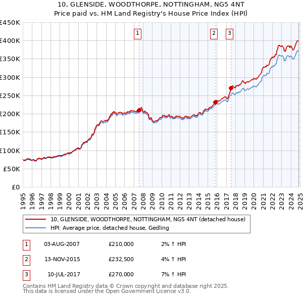 10, GLENSIDE, WOODTHORPE, NOTTINGHAM, NG5 4NT: Price paid vs HM Land Registry's House Price Index