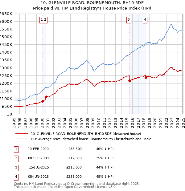 10, GLENVILLE ROAD, BOURNEMOUTH, BH10 5DE: Price paid vs HM Land Registry's House Price Index