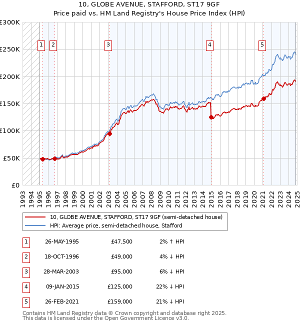 10, GLOBE AVENUE, STAFFORD, ST17 9GF: Price paid vs HM Land Registry's House Price Index