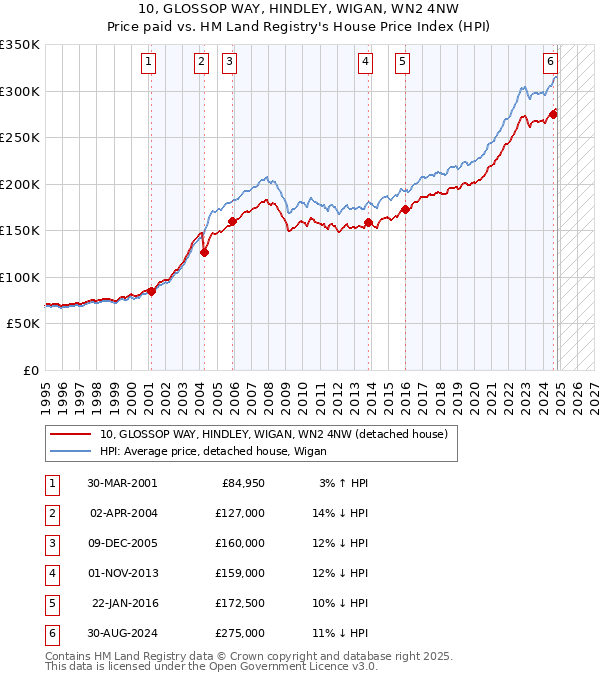 10, GLOSSOP WAY, HINDLEY, WIGAN, WN2 4NW: Price paid vs HM Land Registry's House Price Index