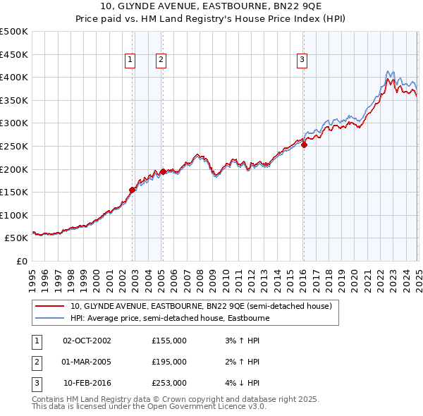 10, GLYNDE AVENUE, EASTBOURNE, BN22 9QE: Price paid vs HM Land Registry's House Price Index