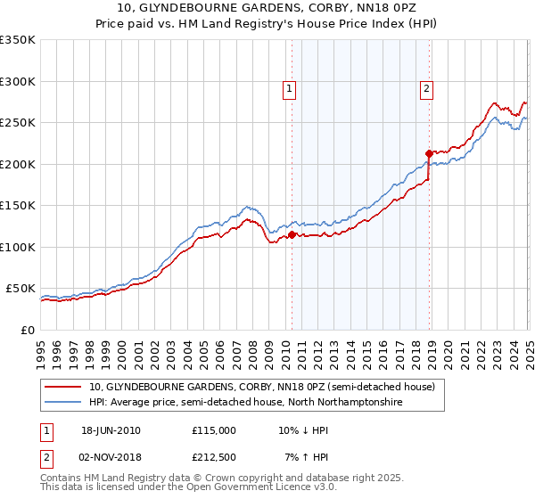 10, GLYNDEBOURNE GARDENS, CORBY, NN18 0PZ: Price paid vs HM Land Registry's House Price Index