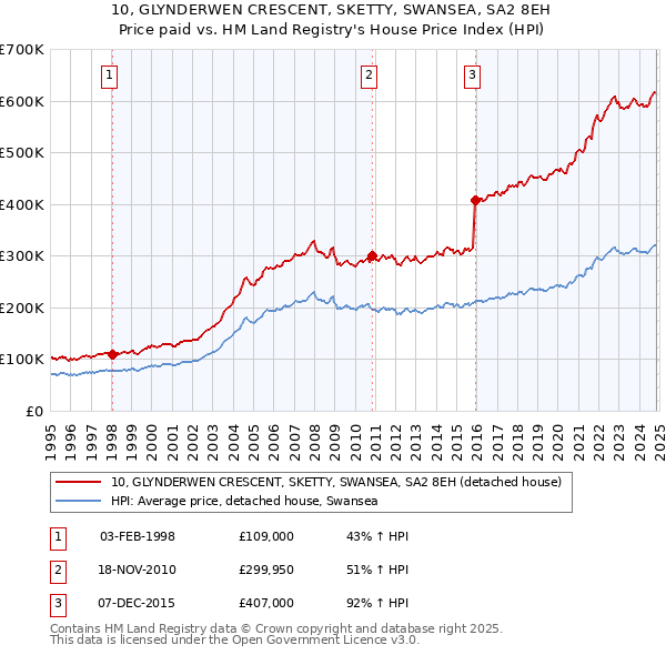 10, GLYNDERWEN CRESCENT, SKETTY, SWANSEA, SA2 8EH: Price paid vs HM Land Registry's House Price Index