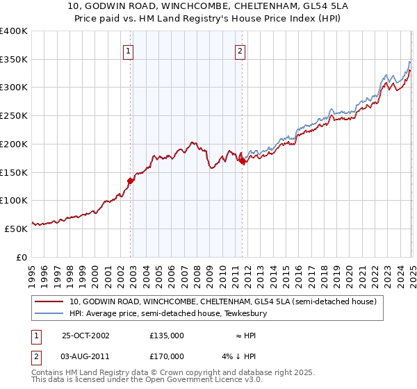 10, GODWIN ROAD, WINCHCOMBE, CHELTENHAM, GL54 5LA: Price paid vs HM Land Registry's House Price Index