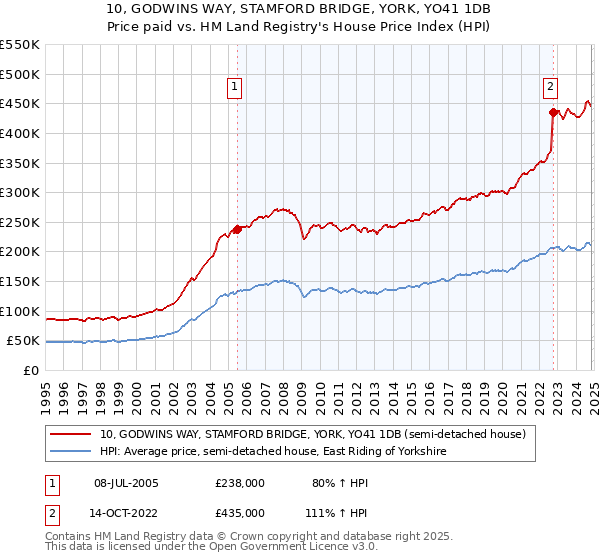 10, GODWINS WAY, STAMFORD BRIDGE, YORK, YO41 1DB: Price paid vs HM Land Registry's House Price Index