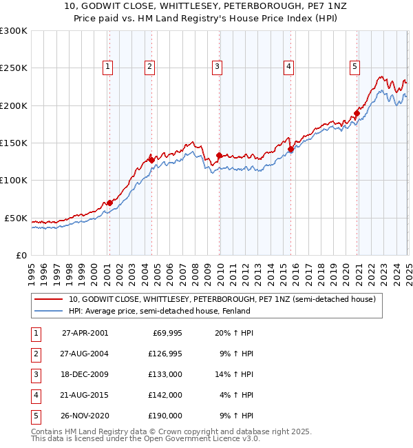 10, GODWIT CLOSE, WHITTLESEY, PETERBOROUGH, PE7 1NZ: Price paid vs HM Land Registry's House Price Index