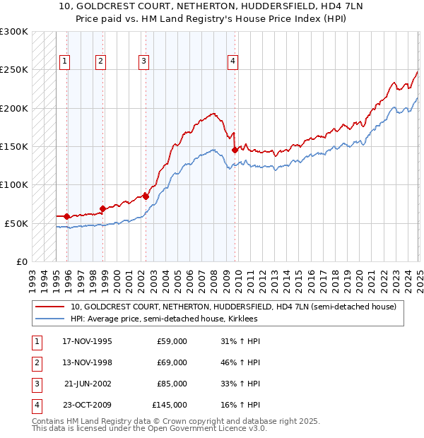 10, GOLDCREST COURT, NETHERTON, HUDDERSFIELD, HD4 7LN: Price paid vs HM Land Registry's House Price Index