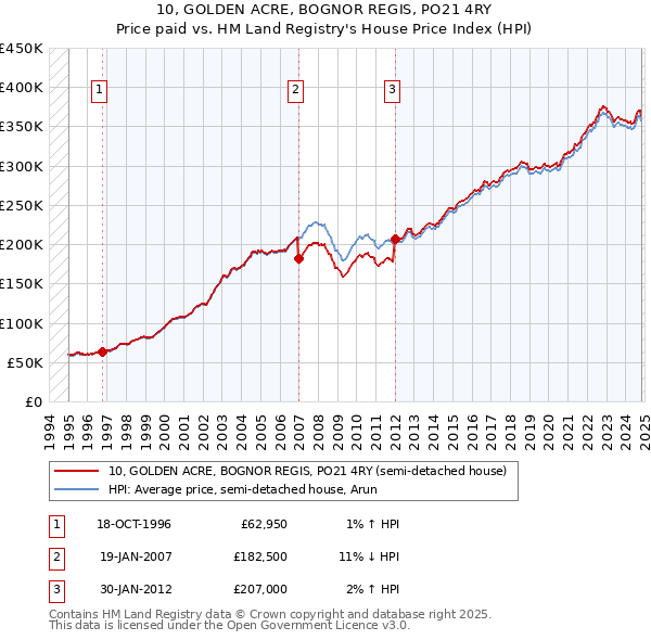 10, GOLDEN ACRE, BOGNOR REGIS, PO21 4RY: Price paid vs HM Land Registry's House Price Index