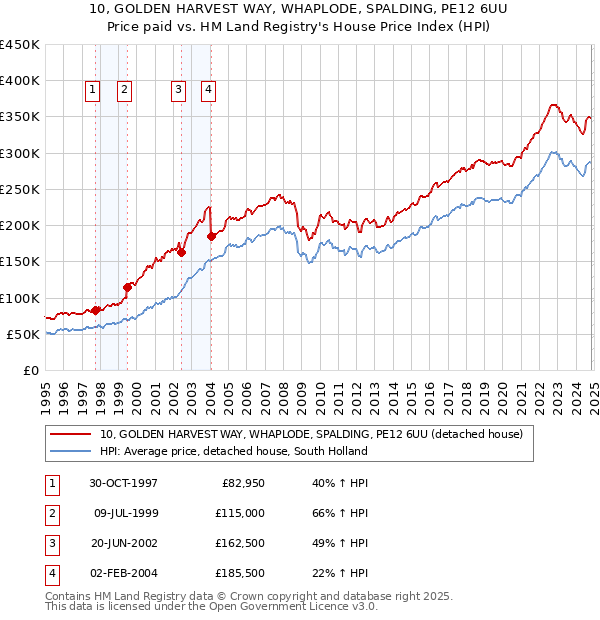 10, GOLDEN HARVEST WAY, WHAPLODE, SPALDING, PE12 6UU: Price paid vs HM Land Registry's House Price Index