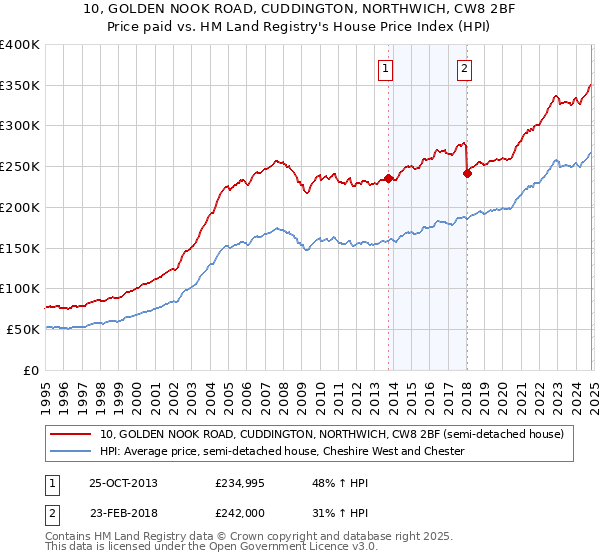 10, GOLDEN NOOK ROAD, CUDDINGTON, NORTHWICH, CW8 2BF: Price paid vs HM Land Registry's House Price Index