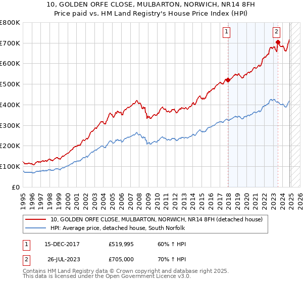 10, GOLDEN ORFE CLOSE, MULBARTON, NORWICH, NR14 8FH: Price paid vs HM Land Registry's House Price Index