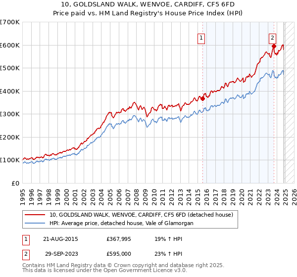 10, GOLDSLAND WALK, WENVOE, CARDIFF, CF5 6FD: Price paid vs HM Land Registry's House Price Index