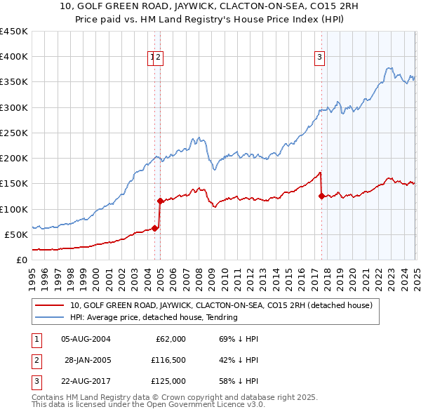 10, GOLF GREEN ROAD, JAYWICK, CLACTON-ON-SEA, CO15 2RH: Price paid vs HM Land Registry's House Price Index