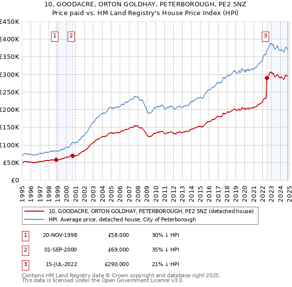 10, GOODACRE, ORTON GOLDHAY, PETERBOROUGH, PE2 5NZ: Price paid vs HM Land Registry's House Price Index