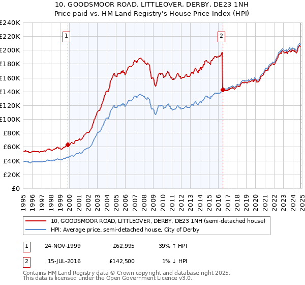 10, GOODSMOOR ROAD, LITTLEOVER, DERBY, DE23 1NH: Price paid vs HM Land Registry's House Price Index