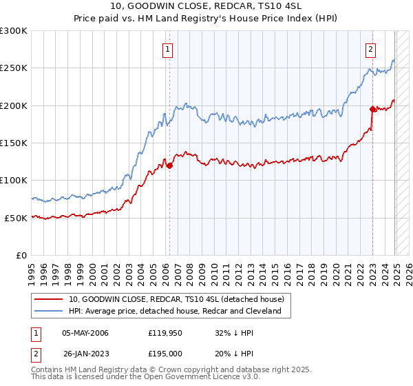 10, GOODWIN CLOSE, REDCAR, TS10 4SL: Price paid vs HM Land Registry's House Price Index