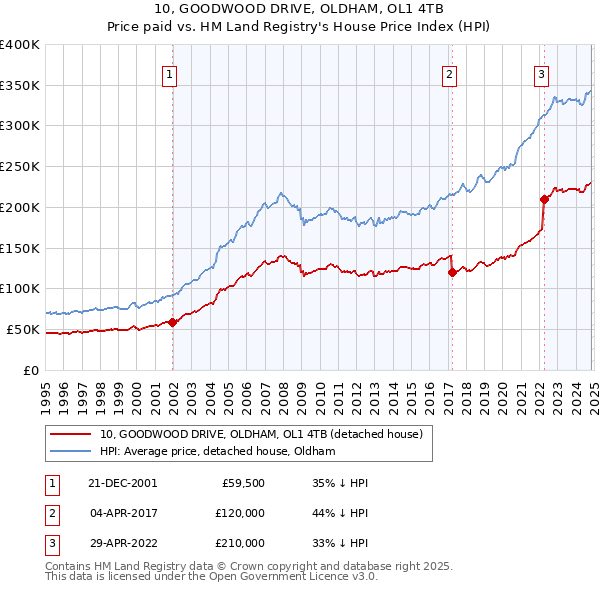 10, GOODWOOD DRIVE, OLDHAM, OL1 4TB: Price paid vs HM Land Registry's House Price Index