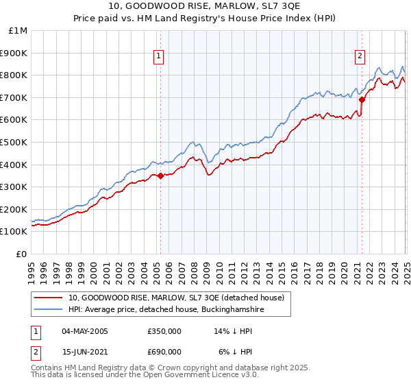 10, GOODWOOD RISE, MARLOW, SL7 3QE: Price paid vs HM Land Registry's House Price Index