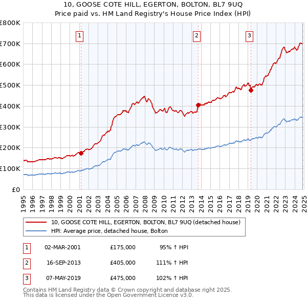 10, GOOSE COTE HILL, EGERTON, BOLTON, BL7 9UQ: Price paid vs HM Land Registry's House Price Index