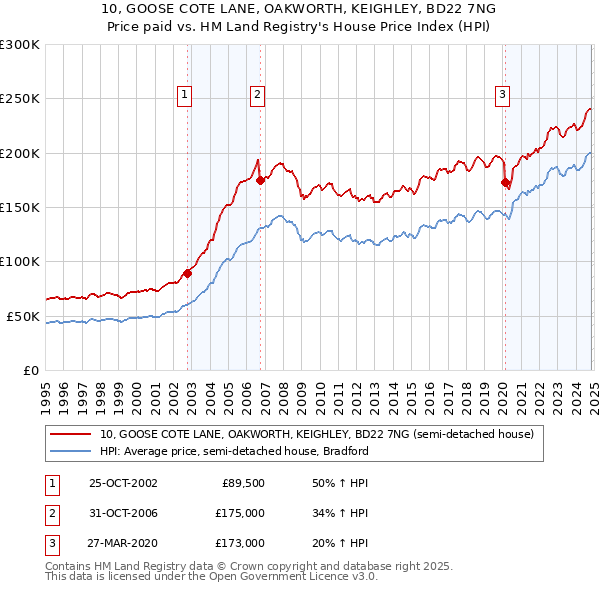 10, GOOSE COTE LANE, OAKWORTH, KEIGHLEY, BD22 7NG: Price paid vs HM Land Registry's House Price Index