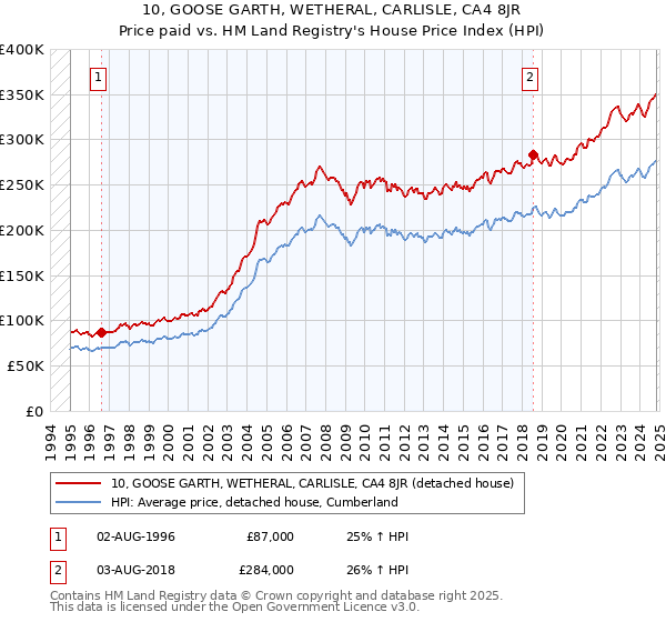 10, GOOSE GARTH, WETHERAL, CARLISLE, CA4 8JR: Price paid vs HM Land Registry's House Price Index