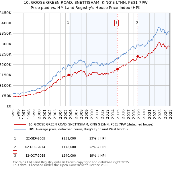 10, GOOSE GREEN ROAD, SNETTISHAM, KING'S LYNN, PE31 7PW: Price paid vs HM Land Registry's House Price Index