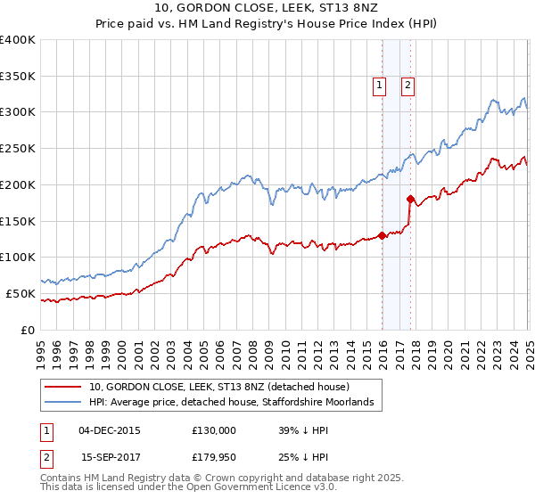 10, GORDON CLOSE, LEEK, ST13 8NZ: Price paid vs HM Land Registry's House Price Index