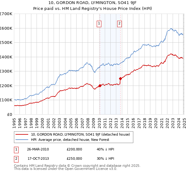 10, GORDON ROAD, LYMINGTON, SO41 9JF: Price paid vs HM Land Registry's House Price Index