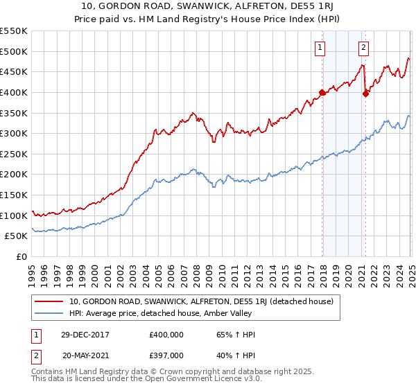 10, GORDON ROAD, SWANWICK, ALFRETON, DE55 1RJ: Price paid vs HM Land Registry's House Price Index