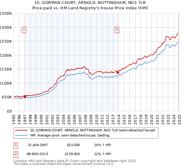 10, GORMAN COURT, ARNOLD, NOTTINGHAM, NG5 7LR: Price paid vs HM Land Registry's House Price Index