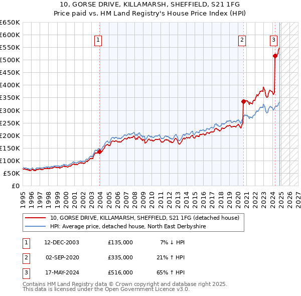 10, GORSE DRIVE, KILLAMARSH, SHEFFIELD, S21 1FG: Price paid vs HM Land Registry's House Price Index