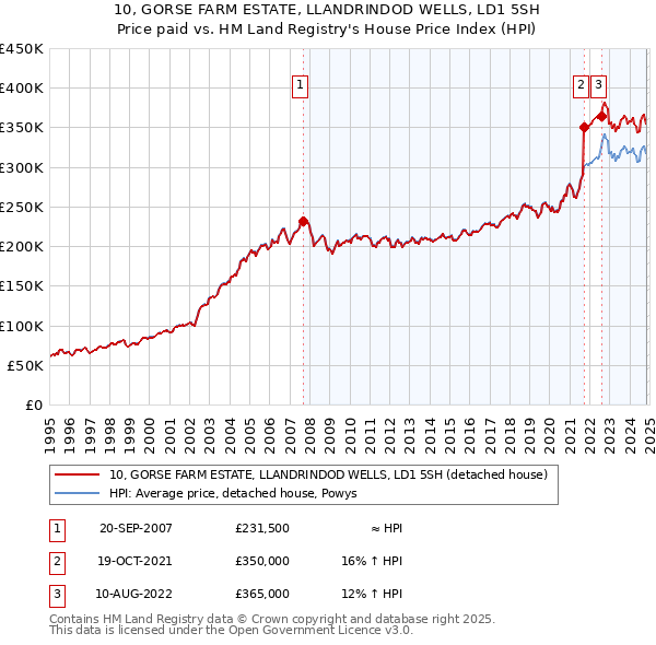 10, GORSE FARM ESTATE, LLANDRINDOD WELLS, LD1 5SH: Price paid vs HM Land Registry's House Price Index