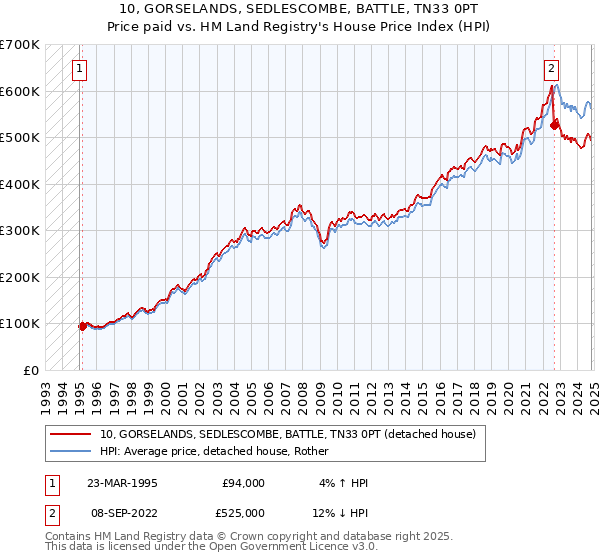 10, GORSELANDS, SEDLESCOMBE, BATTLE, TN33 0PT: Price paid vs HM Land Registry's House Price Index