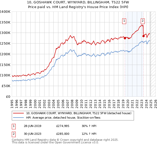 10, GOSHAWK COURT, WYNYARD, BILLINGHAM, TS22 5FW: Price paid vs HM Land Registry's House Price Index