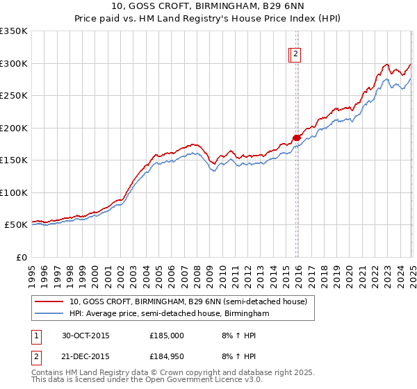 10, GOSS CROFT, BIRMINGHAM, B29 6NN: Price paid vs HM Land Registry's House Price Index