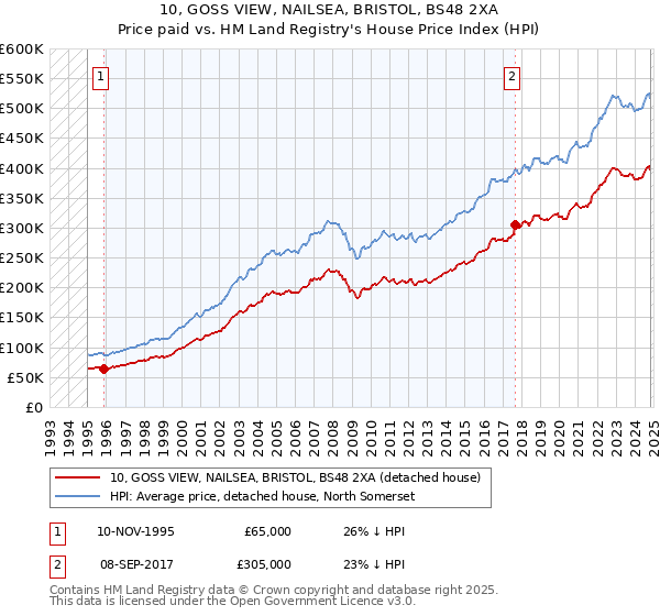 10, GOSS VIEW, NAILSEA, BRISTOL, BS48 2XA: Price paid vs HM Land Registry's House Price Index