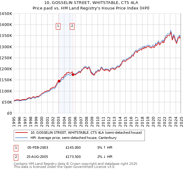 10, GOSSELIN STREET, WHITSTABLE, CT5 4LA: Price paid vs HM Land Registry's House Price Index