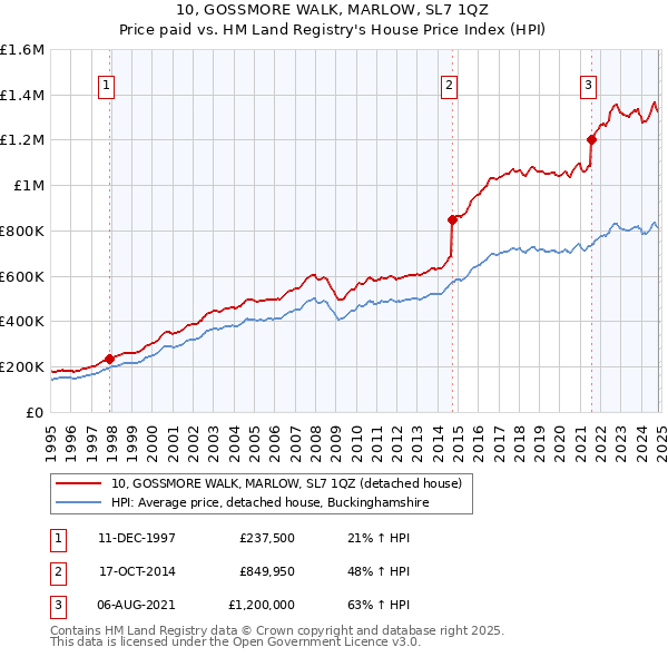 10, GOSSMORE WALK, MARLOW, SL7 1QZ: Price paid vs HM Land Registry's House Price Index