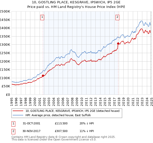 10, GOSTLING PLACE, KESGRAVE, IPSWICH, IP5 2GE: Price paid vs HM Land Registry's House Price Index