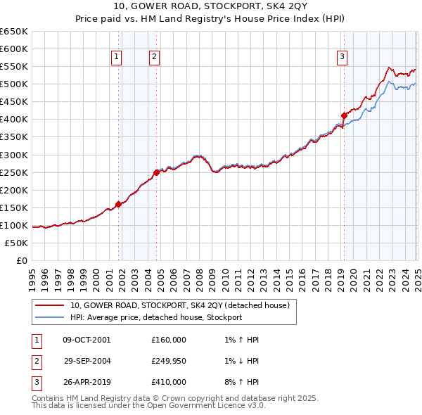 10, GOWER ROAD, STOCKPORT, SK4 2QY: Price paid vs HM Land Registry's House Price Index