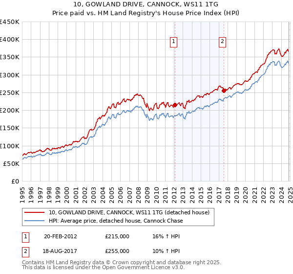 10, GOWLAND DRIVE, CANNOCK, WS11 1TG: Price paid vs HM Land Registry's House Price Index