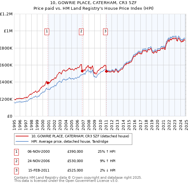 10, GOWRIE PLACE, CATERHAM, CR3 5ZF: Price paid vs HM Land Registry's House Price Index