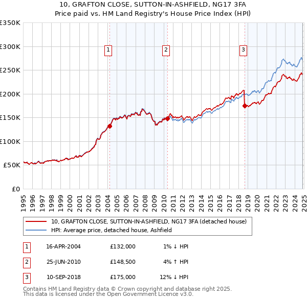 10, GRAFTON CLOSE, SUTTON-IN-ASHFIELD, NG17 3FA: Price paid vs HM Land Registry's House Price Index