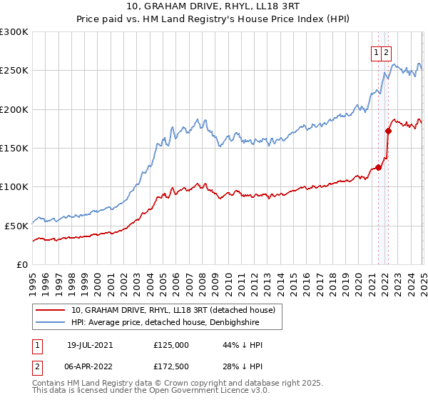 10, GRAHAM DRIVE, RHYL, LL18 3RT: Price paid vs HM Land Registry's House Price Index