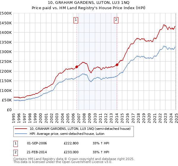 10, GRAHAM GARDENS, LUTON, LU3 1NQ: Price paid vs HM Land Registry's House Price Index