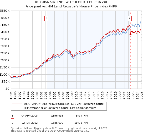 10, GRANARY END, WITCHFORD, ELY, CB6 2XF: Price paid vs HM Land Registry's House Price Index