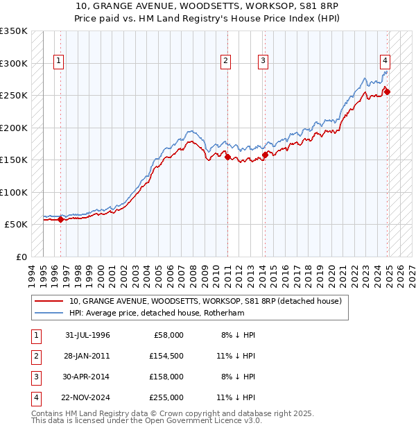 10, GRANGE AVENUE, WOODSETTS, WORKSOP, S81 8RP: Price paid vs HM Land Registry's House Price Index